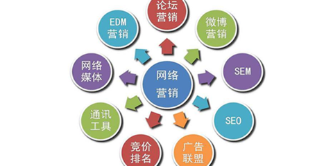 網(wǎng)絡營銷與企業(yè)網(wǎng)絡服務 數(shù)字化轉型時代的核心投資